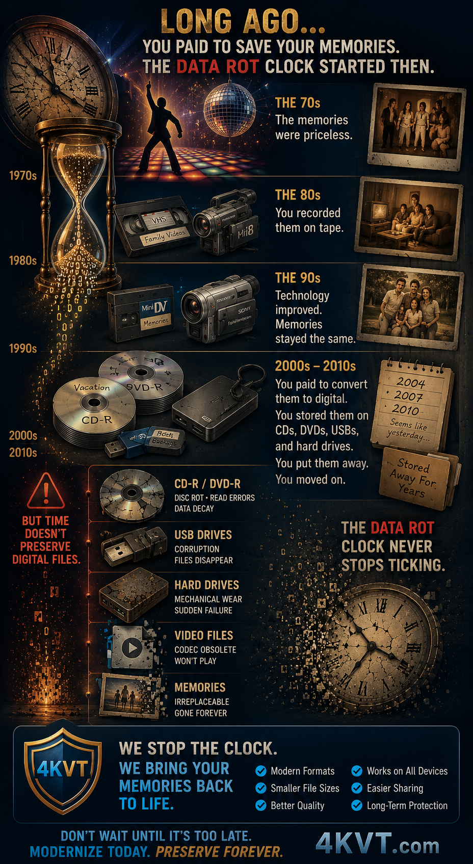 Long Ago You Paid To Save Your Memories — The Data Rot Clock Started Then. Decade by decade timeline from 1970s through 2000s showing how digital media ages and fails.