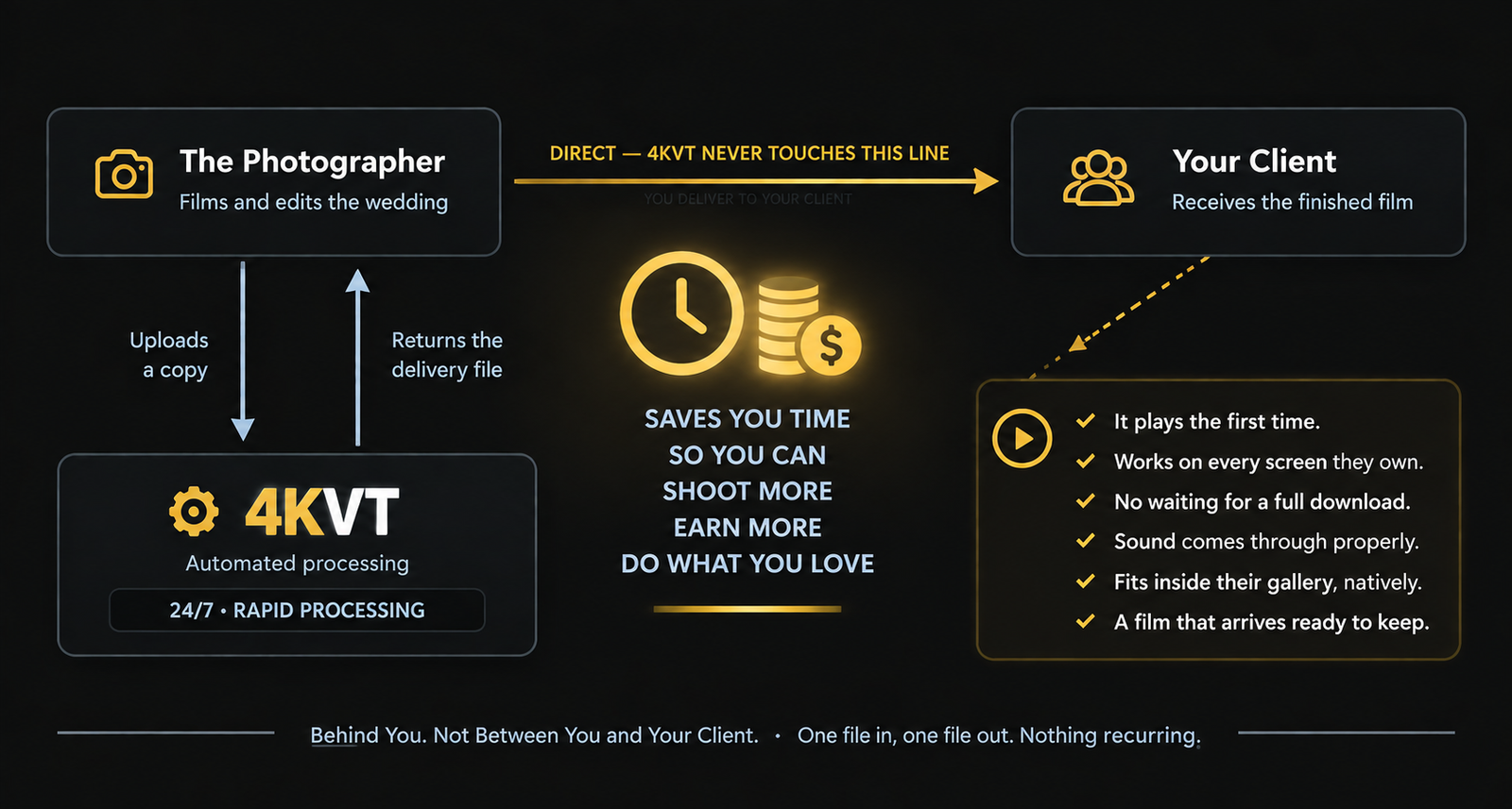 4KVT works behind the photographer, never between them and their client: the photographer uploads a copy, 4KVT processes it automatically 24/7, returns the delivery file, and the photographer delivers directly to their client, saving time to shoot more and earn more